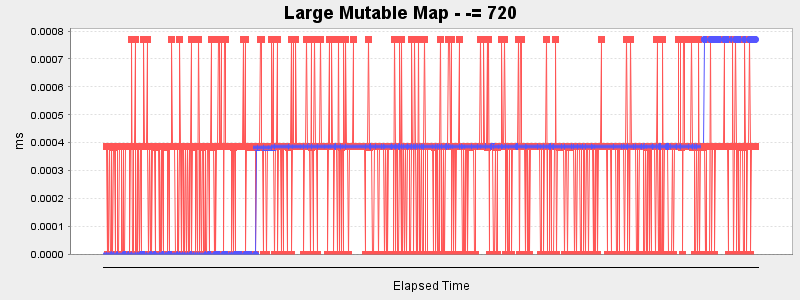 Large Mutable Map - -= 720
